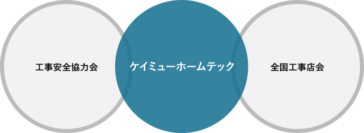 工事安全協力会・全国工事店会
